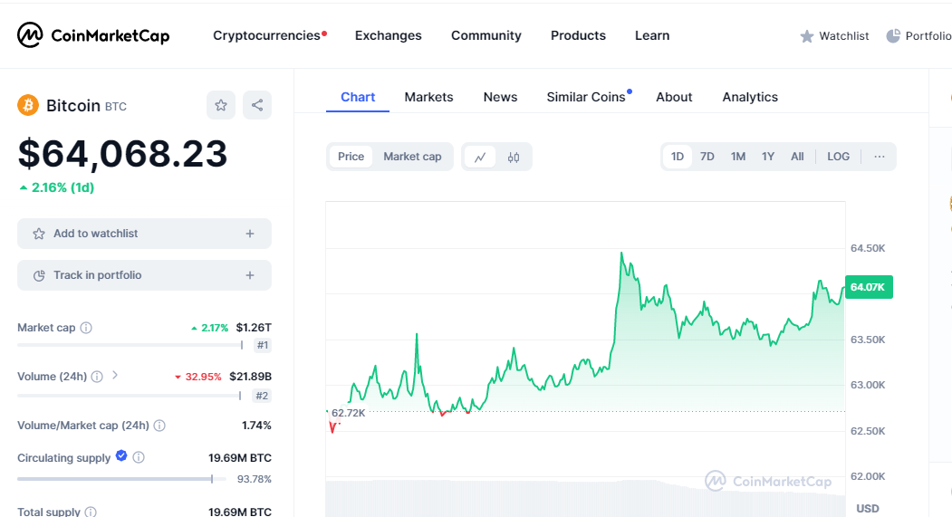 Bitcoin cryptocurrency Chart