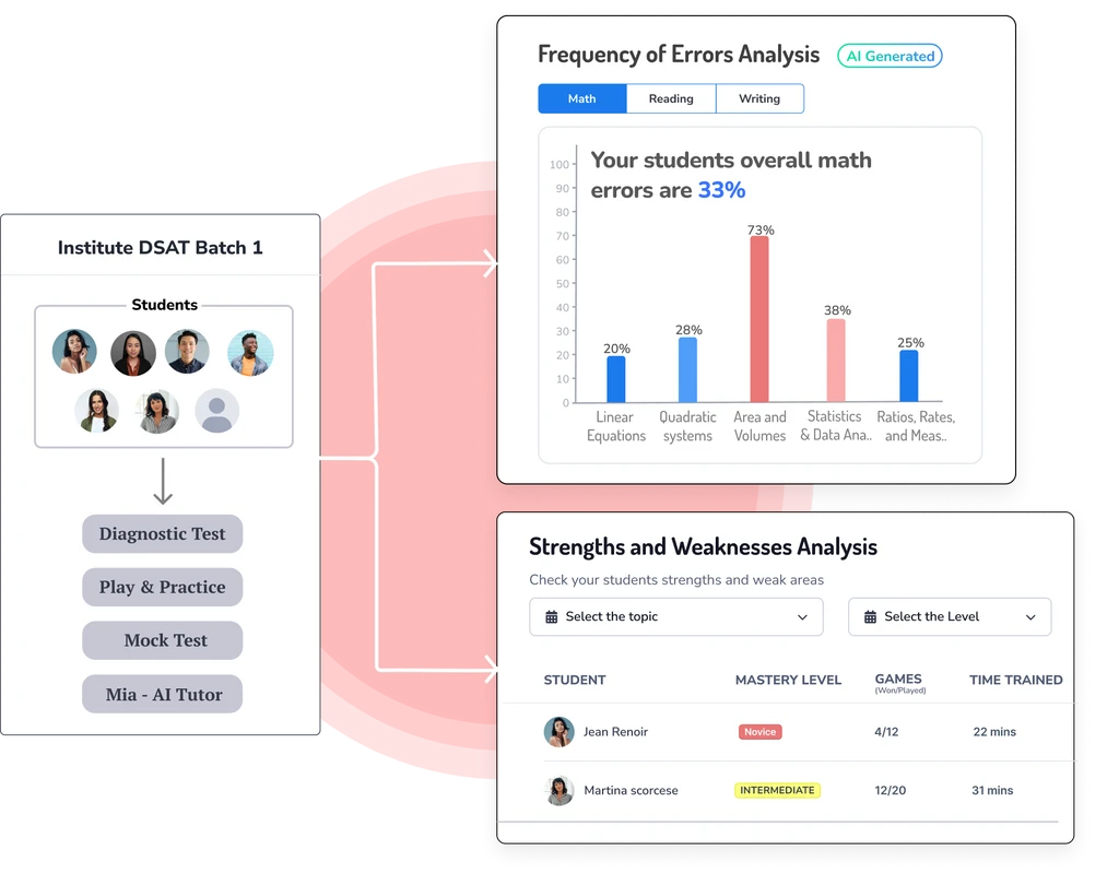 Real-Time Topic-Wise Progress of Every Student
