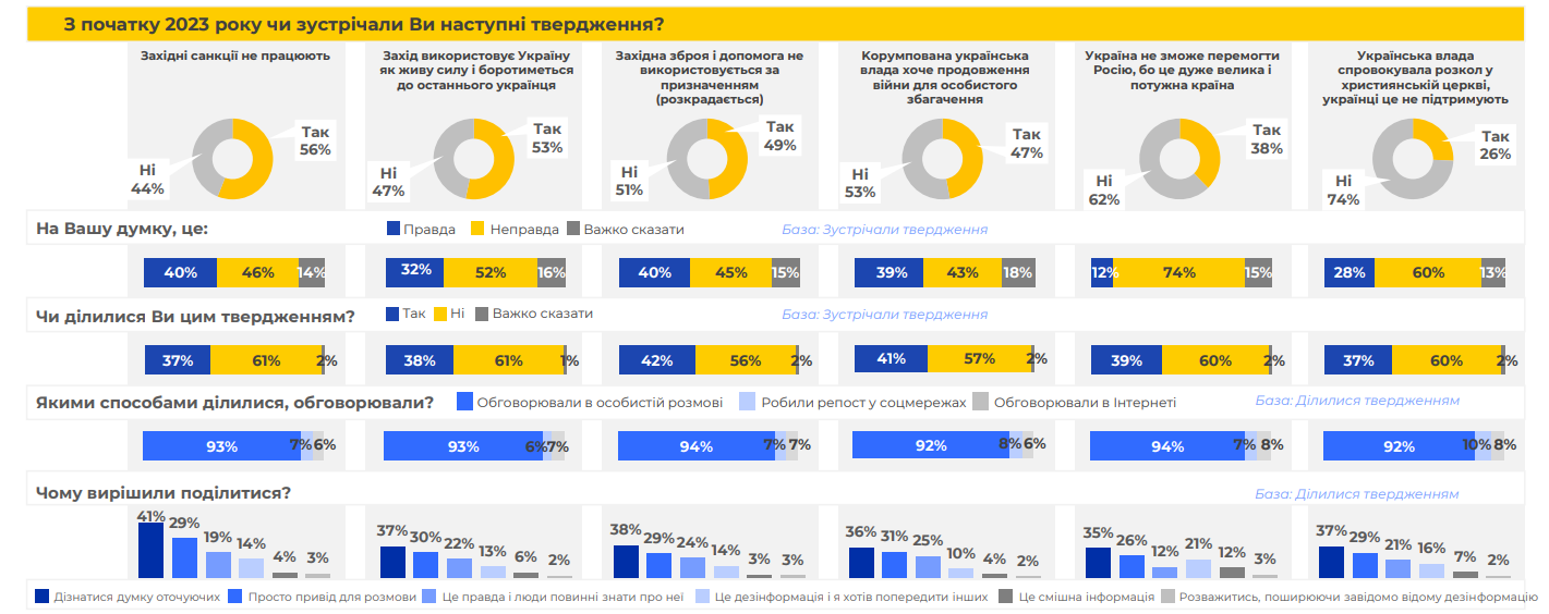 Як українці розрізняють дезінформацію 