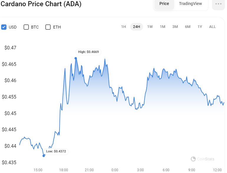 Cardano’s ADA Rallies Amid Bullish Market Projections