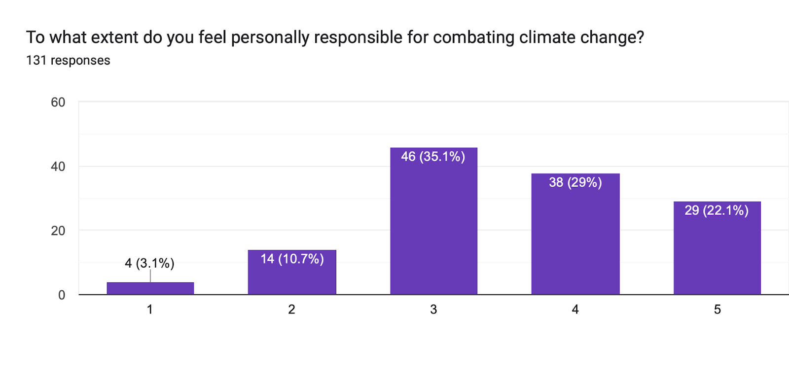 Forms response chart. Question title: To what extent do you feel personally responsible for combating climate change?. Number of responses: 131 responses.