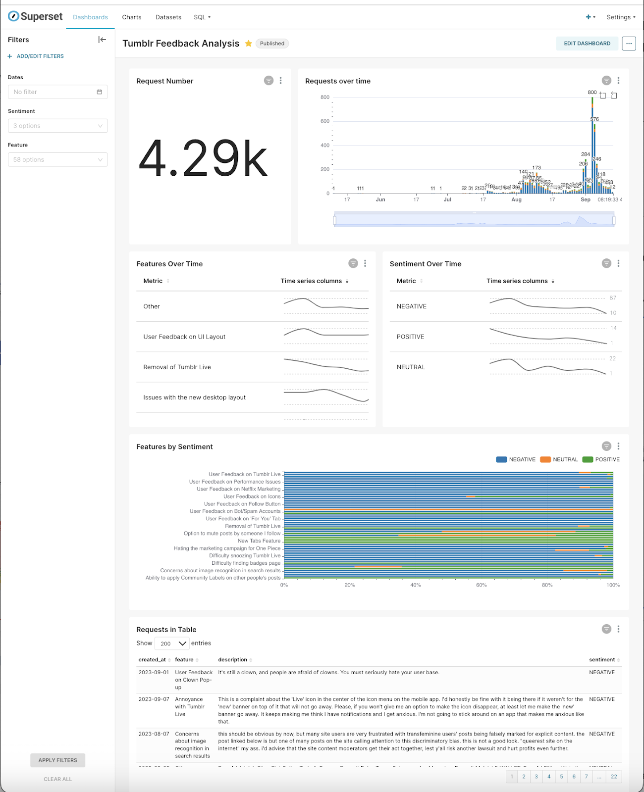 Image of a Superset dashboard visualizing data derived from customer support feedback. This dashboard features an array of data visualizations including histograms, scatter plots, and area charts, showcasing insights into customer queries, resolution efficiency, and feedback trends