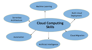 cloud computing skills