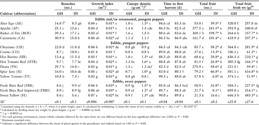 Table 2.