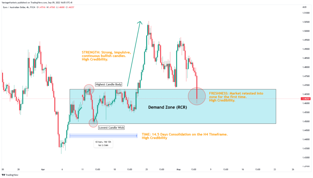 supply demand zones
