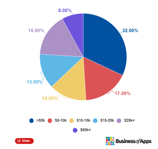 A piechart that states that When app development teams reach the Design stage, 32% clients allocate less than $5,000, while only 9% are willing to invest over $50,000 in app design. The majority (60%) falls within the range of $5,000 to $50,000.