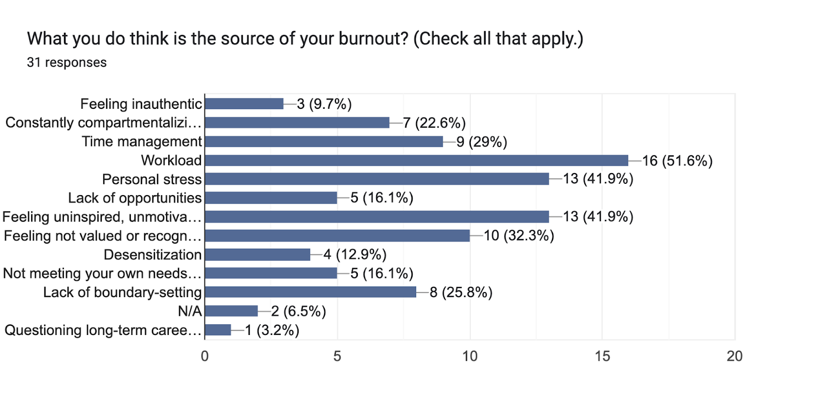 Forms response chart. Question title: What you do think is the source of your burnout? (Check all that apply.). Number of responses: 31 responses.