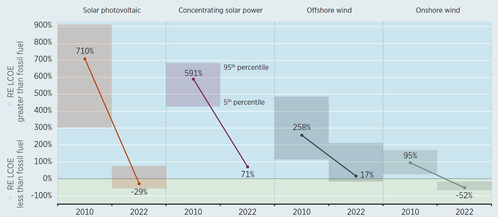 Change in Competitiveness of Solar and Wind by Country Based on Global Average LCOE, 2010 - 2022, Source: IRENA