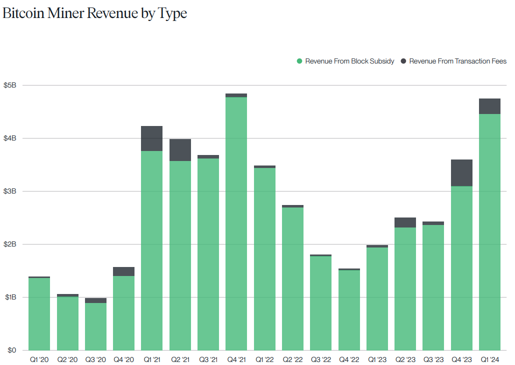 Bitcoin miner revenue by type