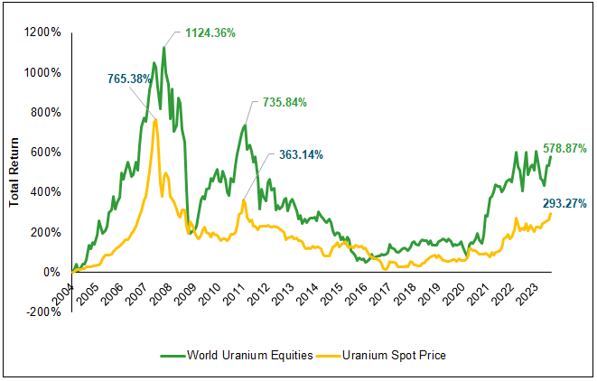 Figure 7. Uranium Equities Have Outperformed During Uranium Bull