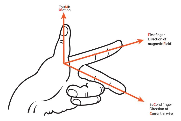 Fleming's Left-Hand Rule and Fleming's Right-Hand Rule 2023