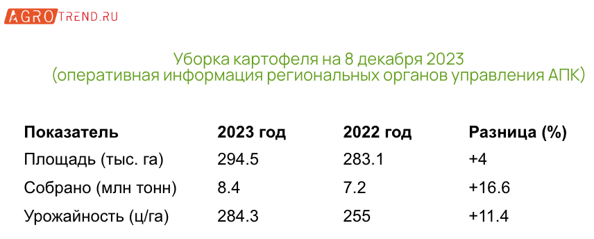 Уборочная кампания 2023 года: итоги на 8 декабря