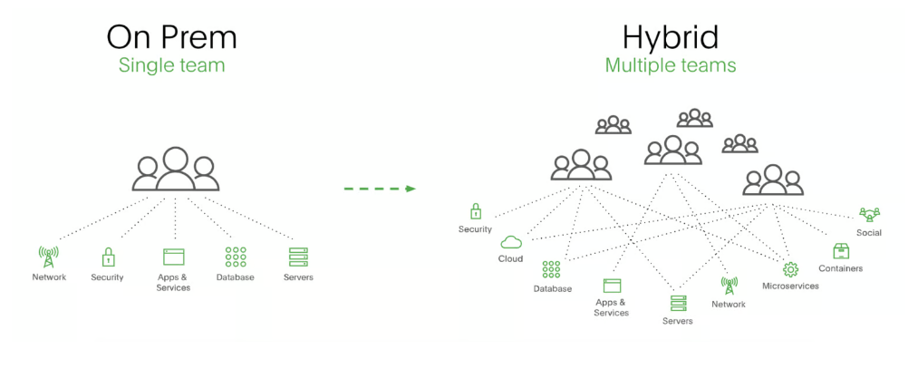 Diagrama que representa el flujo de tareas y alertas críticas durante un proceso de migración a la nube, mostrando la necesidad de visibilidad operativa en tiempo real
