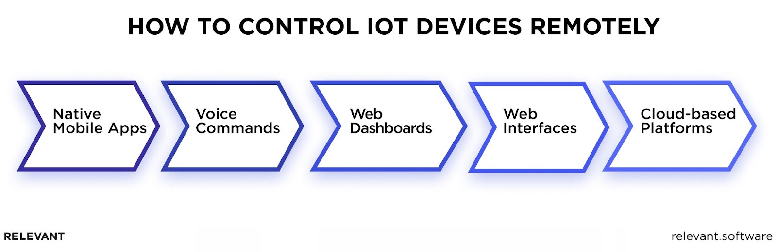 How to Control IoT Devices Remotely