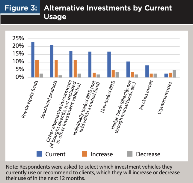 Alternative investment by current adoption statistics
