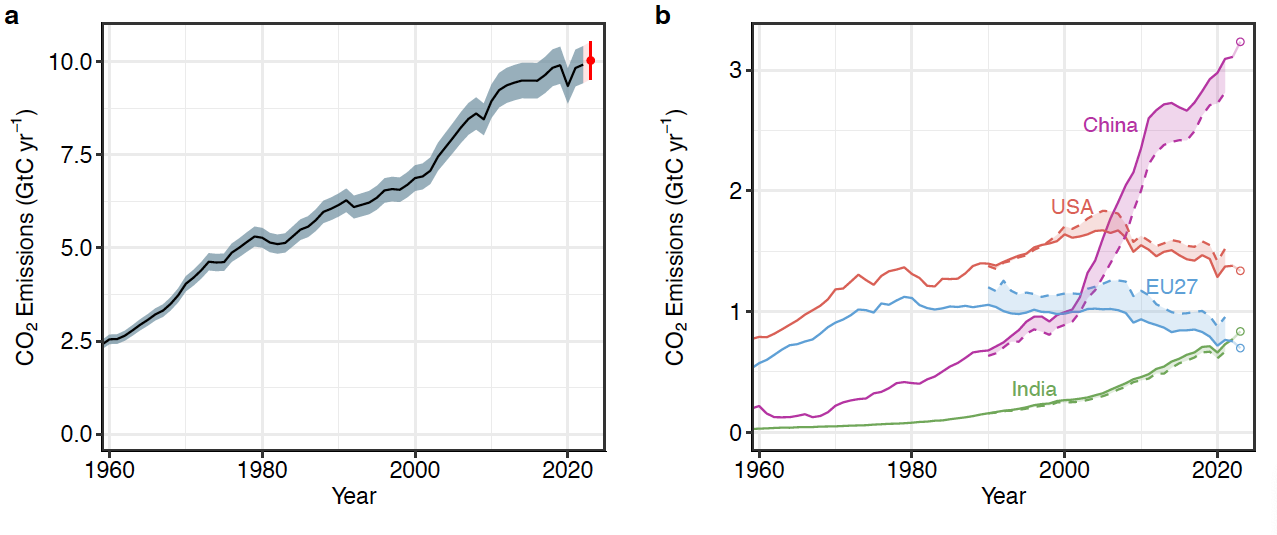 Two graphs. The one on the left shows increasing global carbon pollution. The one on the right shows what country those emissions are coming from. China's emissions are increasing rapidly while the U.S. and Europe are slightly decreasing.