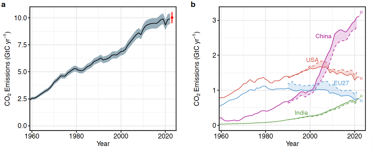 Dois gráficos. O da esquerda mostra o aumento da poluição global de carbono. O da direita mostra de que país essas emissões estão vindo. As emissões da China estão aumentando rapidamente, enquanto os EUA e a Europa estão diminuindo ligeiramente.