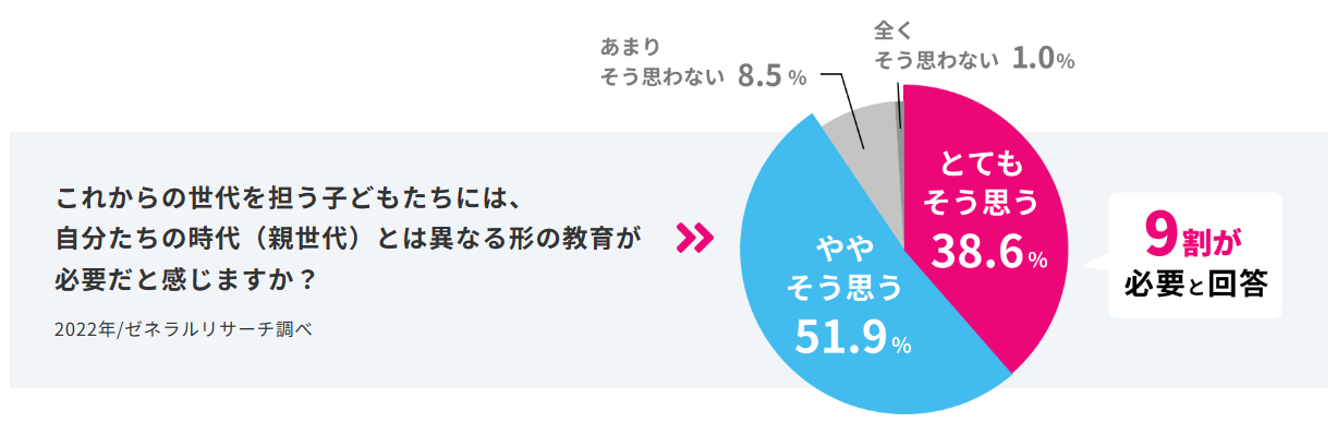 これからの世代を担う子どもたちには、自分たちの時代とは異なる教育が必要だと感じるか、というリサーチデータ。９割が必要と回突。