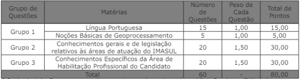 Concurso IMASUL MS Oferece 99 Vagas com Salários Iniciais de até R$ 7,5 mil; Inscrições Até Dia 20/05