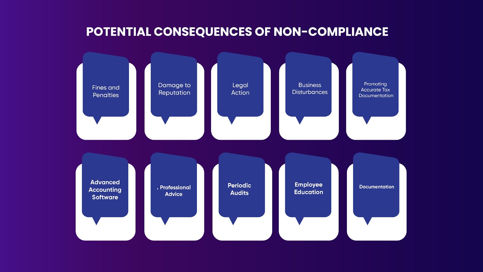 Potential Consequences of Non-compliance