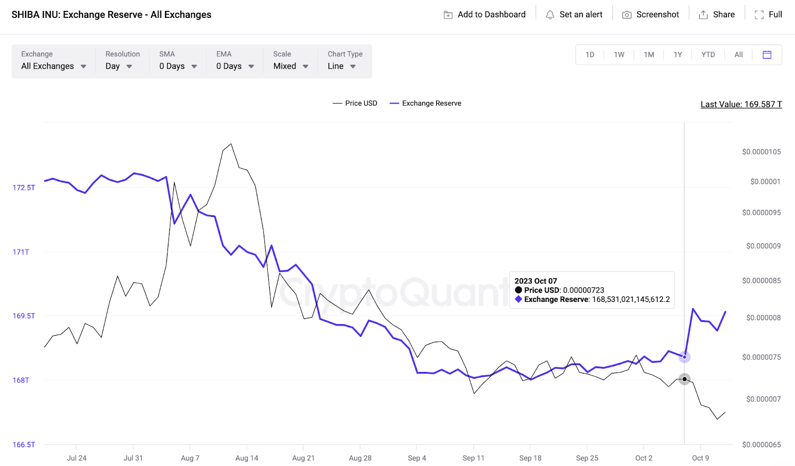 Shiba Inu (SHIB) Exchange Reserves