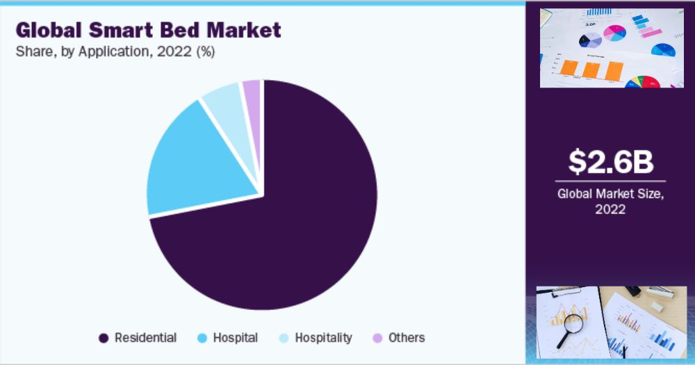 Global smart bed market