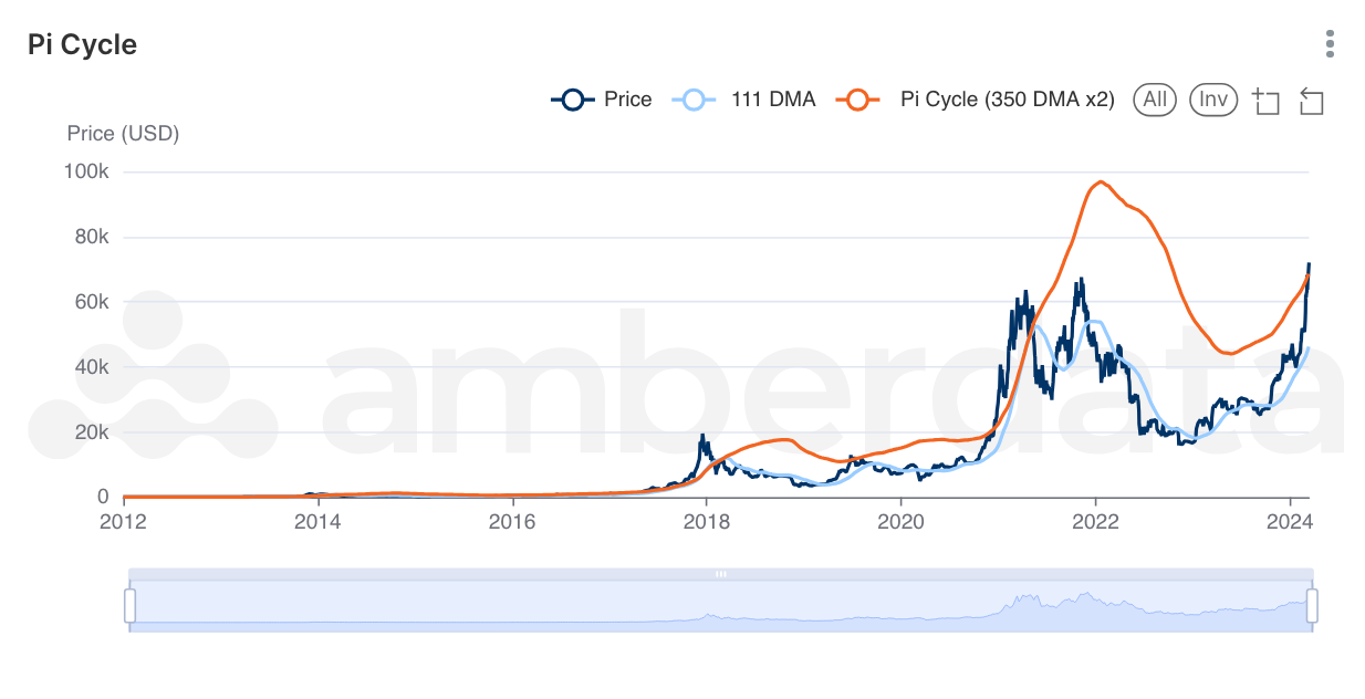 Amberdata API Pi Cycle Indicator is a market top signal metric. When the blue and orange lines touch, that typically indicates the top or bottom of a market cycle. DMA x2