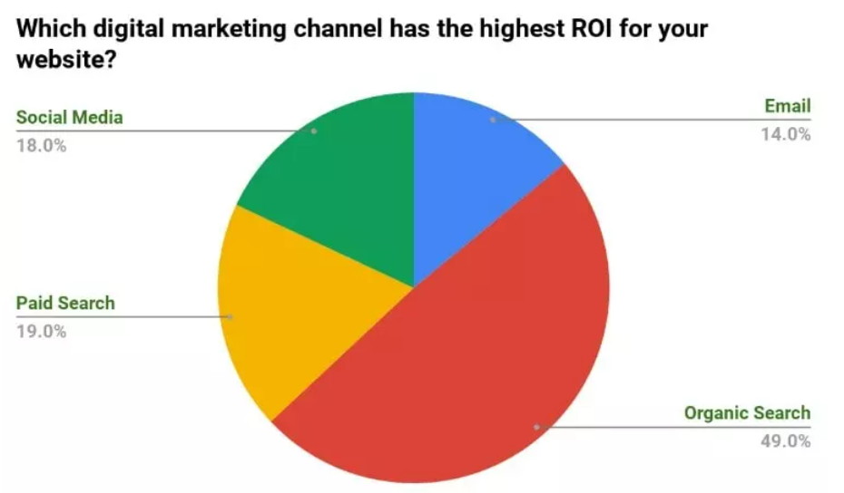 what digital marketing channel has high roi trends