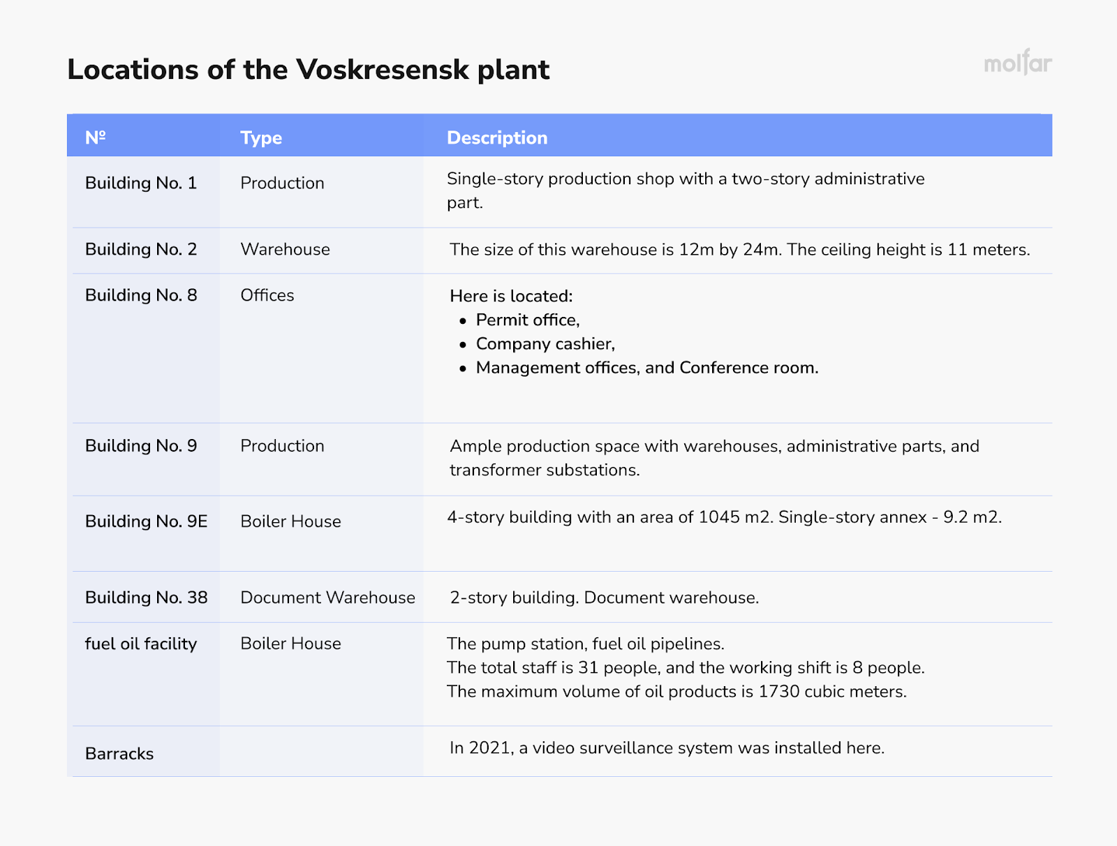 A list of some locations within the Voskresensk plant.
