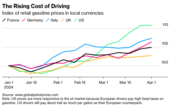 Rising cost of driving