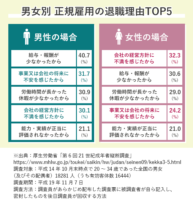 【図版】男女別 正規雇用の退職理由TOP5