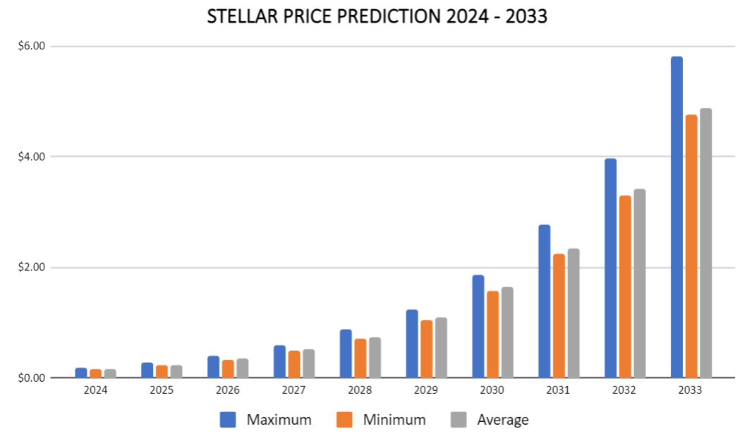 ステラ価格予測 2024-2033