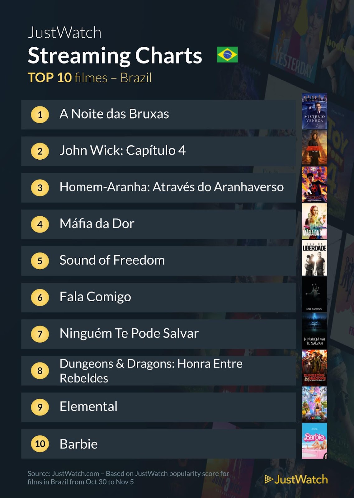 Os mais vistos no streaming agora em novembro