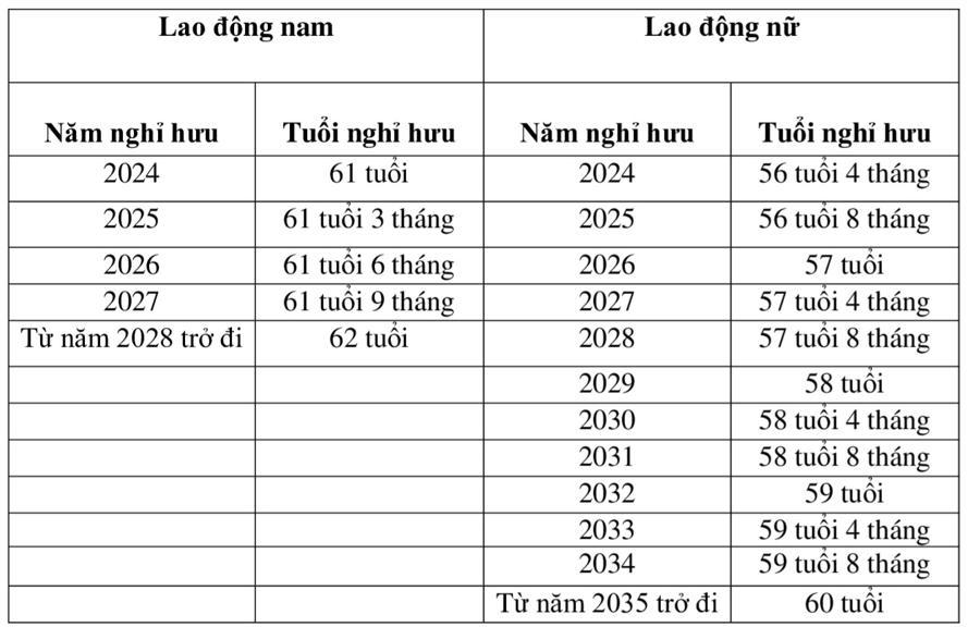 Sẽ tăng tuổi nghỉ hưu với người làm việc trong điều kiện lao động bình  thường - Nhịp sống kinh tế Việt Nam & Thế giới