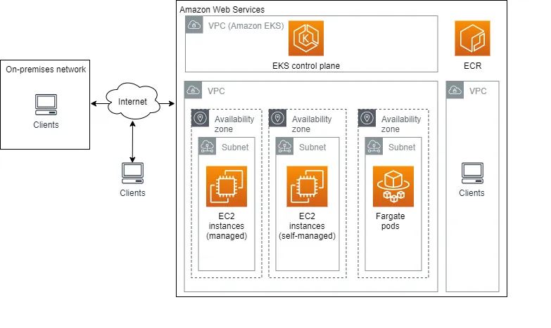 EKS Architecture