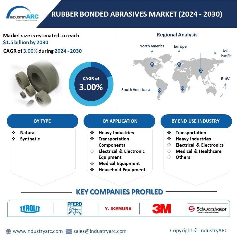 Rubber Bonded Abrasives Market