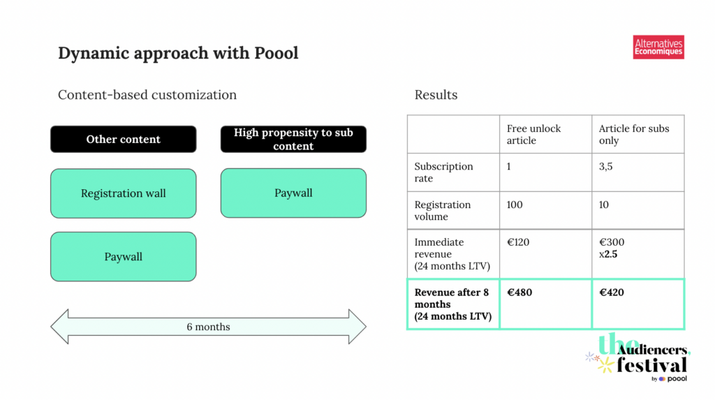 Registration increases lifetime value Poool