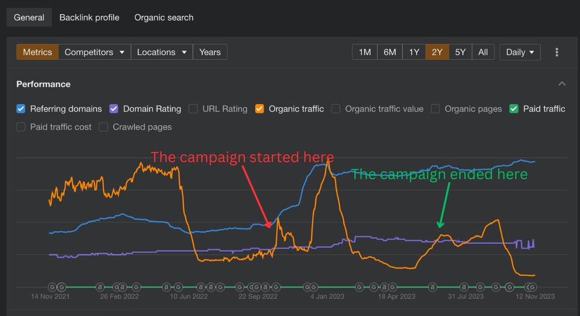 Client's growth in DR and traffic after Linkifi backlinking campaign