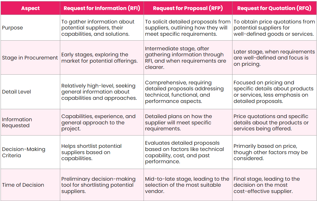 RFI RFP RFQ