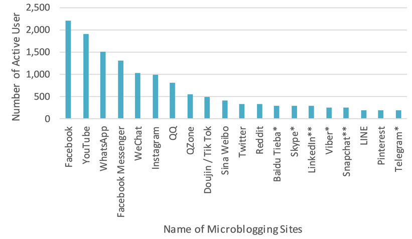 What is Microblogging and Short-Form Content Platform?
