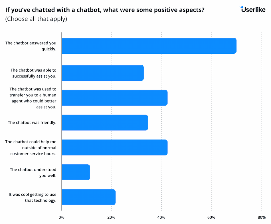positive aspects of chatbot customer service