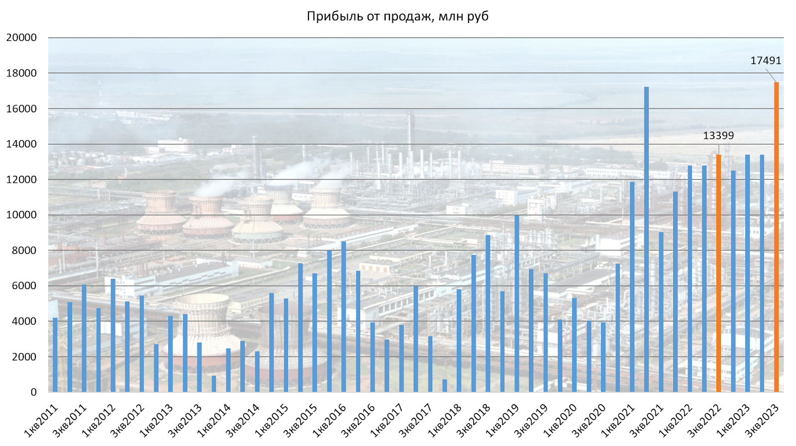 Нижнекамскнефтехим. Продал в мае на хаях, а после падения на 30% снова купил, почему?