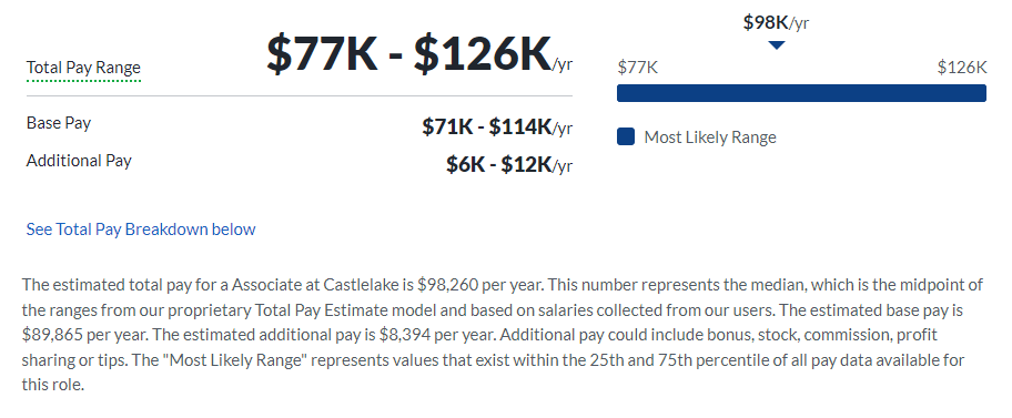 Castlelake salary