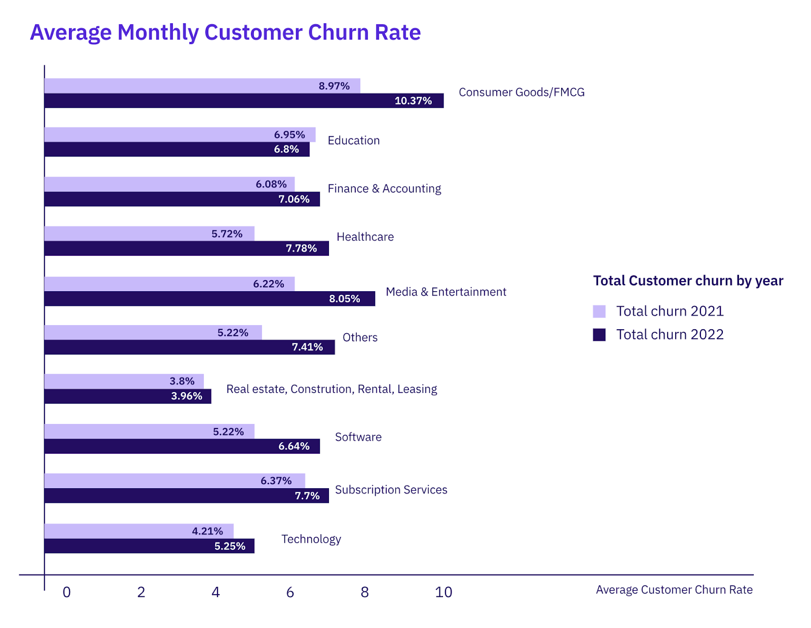 What's the average monthly churn rate per industry