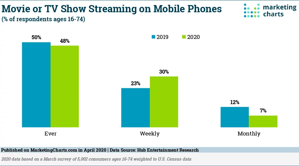 Why Investing in a Streaming App Beneficial Option in 2024? 1