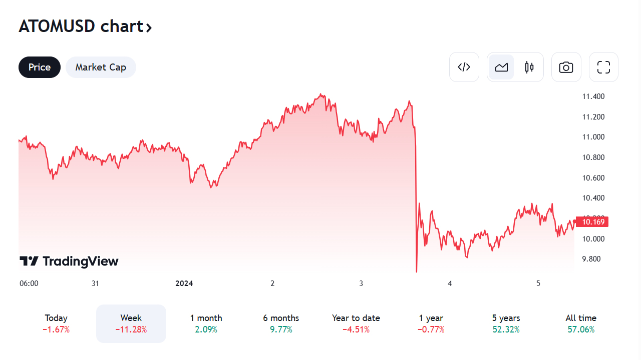 atom-usd-chart