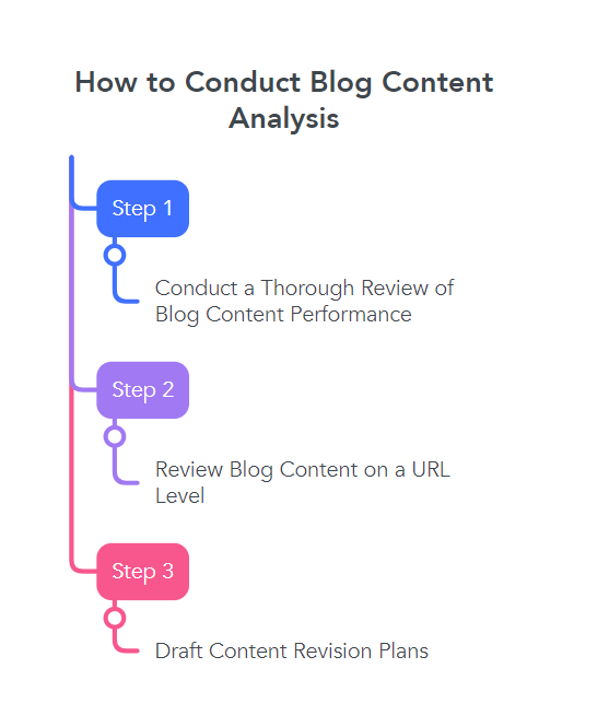 How to Conduct Blog Content Analysis?