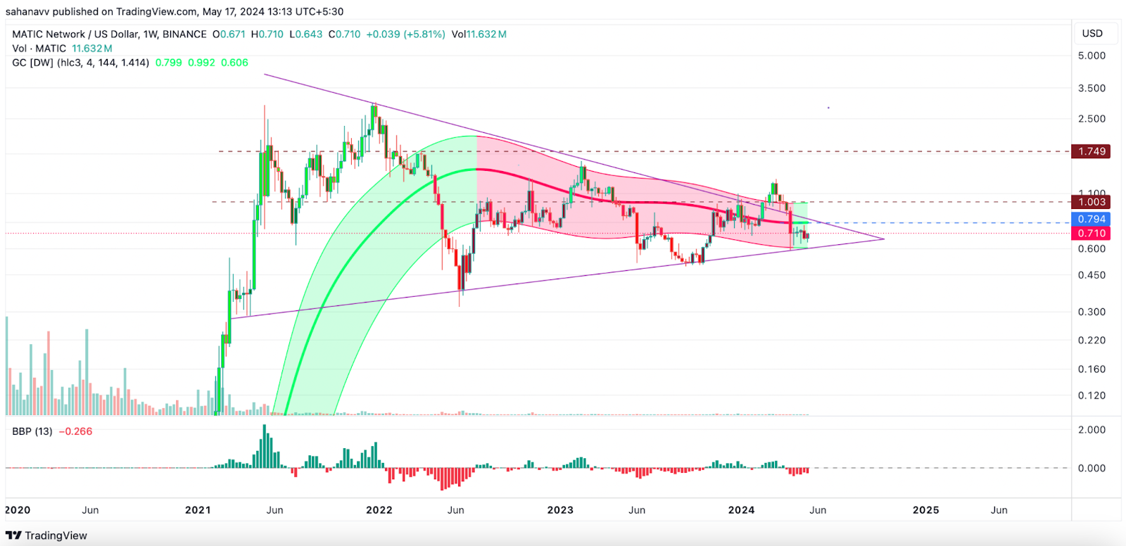 Polygon at the Edge of a Consolidation: What if the MATIC Price Replicates the 2021 Bull Run Rally?