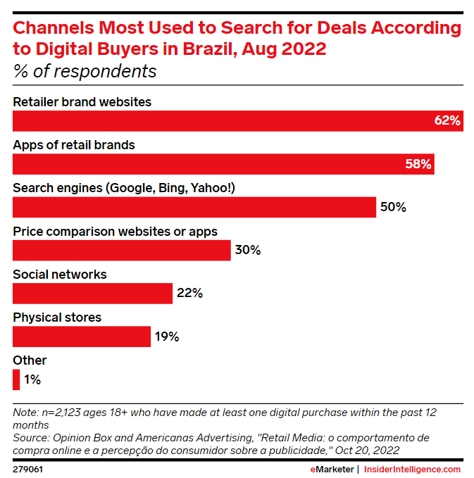 retail media and the channels most used to search for deals