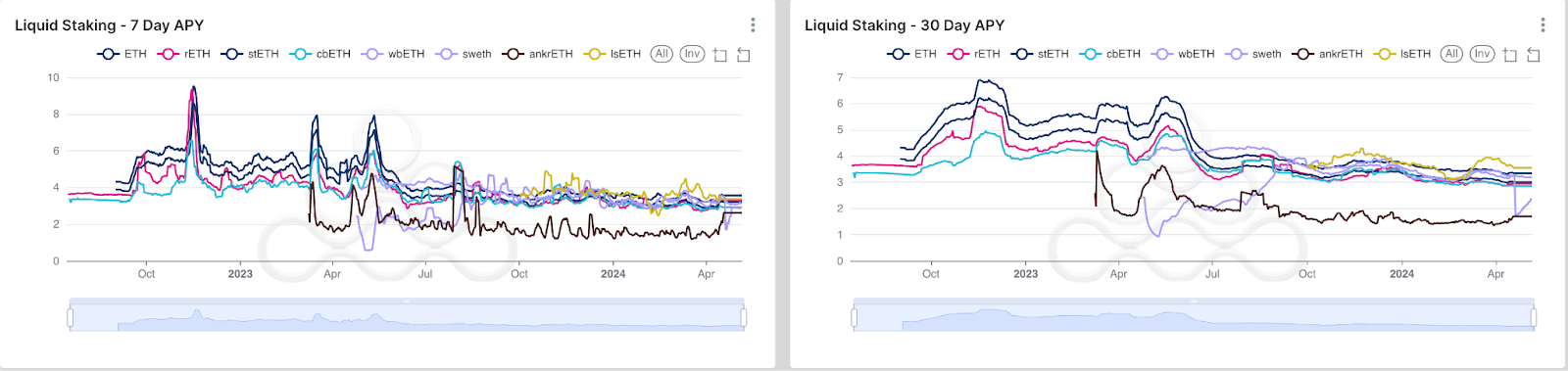 Amberdata amberlens 7-day APY ETH, rETH, stETH, cbETH, wbETH, swETH